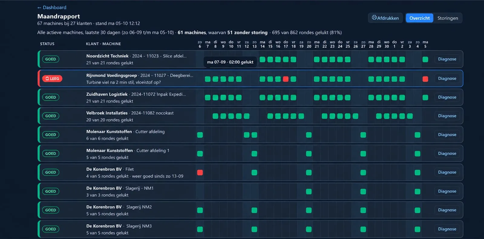 Online dashboard van ProCircuits met live meetwaarden en grafieken