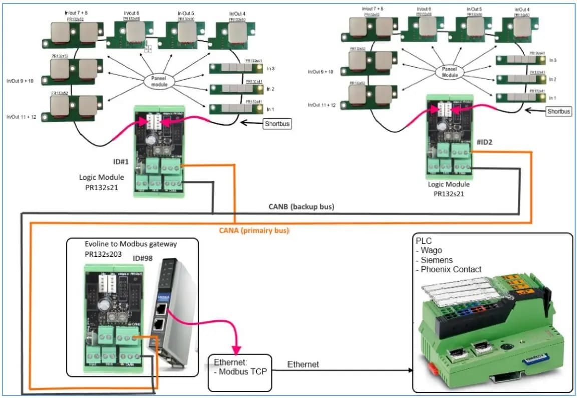 Systeemschema SmartLine: paneelmodules en logicamodules PR132s21 op een redundante CAN-bus, via de Modbus-gateway PR132s203 en Ethernet naar de PLC