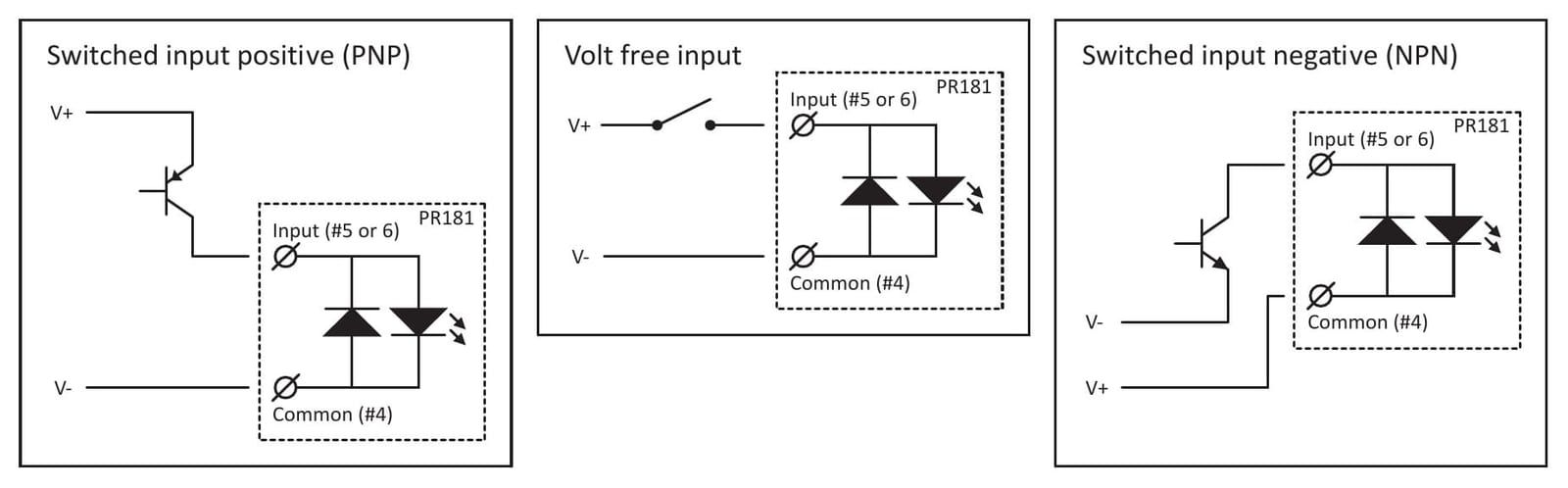 Ingangsschakelingen PR181-X031: in de plus geschakeld (PNP), potentiaalvrij contact en in de min geschakeld (NPN); ingang op klem 5 of 6, gemeenschappelijke aansluiting op klem 4
