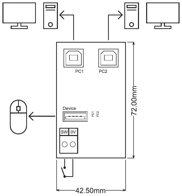 Aansluitschema en maattekening PR189: computers op de USB-poorten PC1 en PC2, USB-apparaat op Device, schakelaar op SW en 0 V; print 42,5 x 72 mm